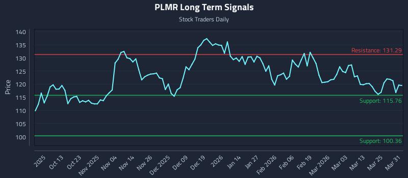 PLMR Long Term Analysis for March 31 2026