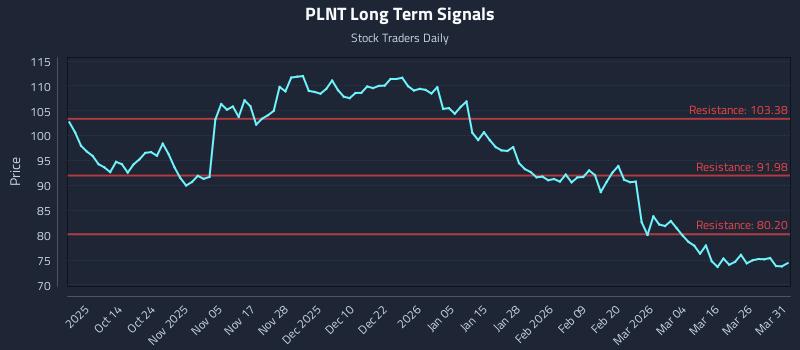 PLNT Long Term Analysis for April 1 2026