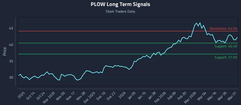 PLOW Long Term Analysis for April 1 2026