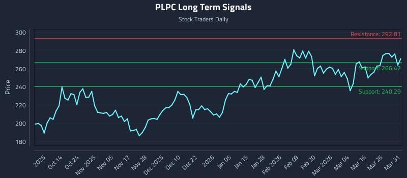 PLPC Long Term Analysis for April 1 2026