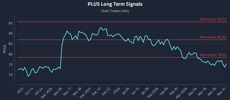 PLUS Long Term Analysis for April 1 2026