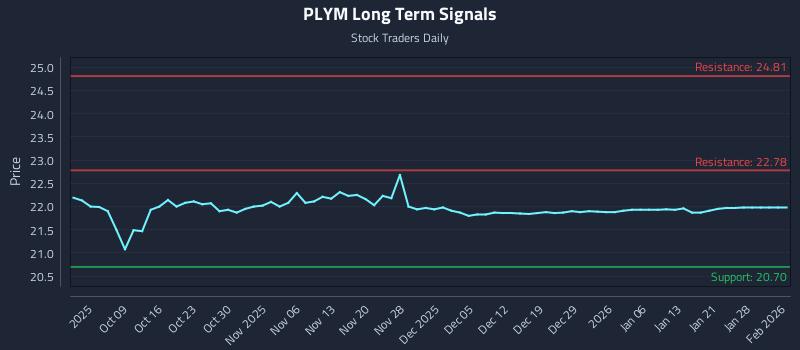 PLYM Long Term Analysis for April 1 2026