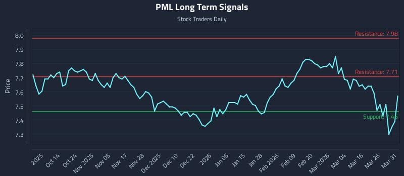PML Long Term Analysis for April 1 2026 PML Long Term Analysis for April 1 2026