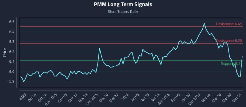 PMM Long Term Analysis for April 1 2026