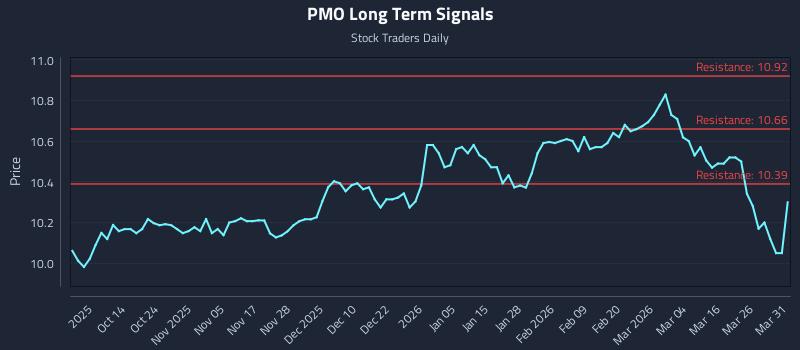 PMO Long Term Analysis for April 1 2026