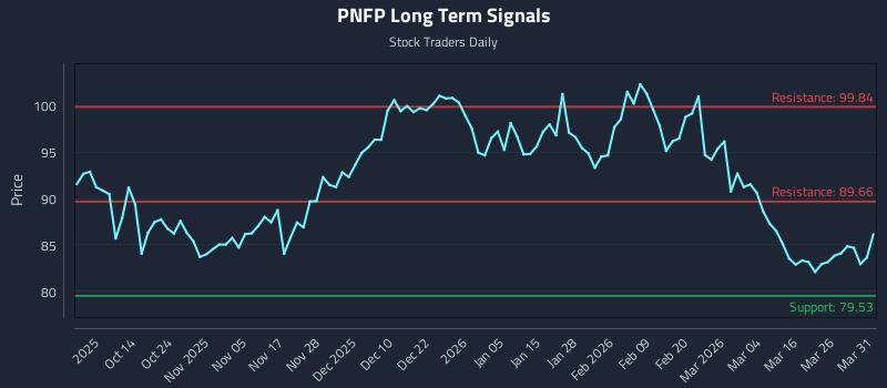 PNFP Long Term Analysis for April 1 2026