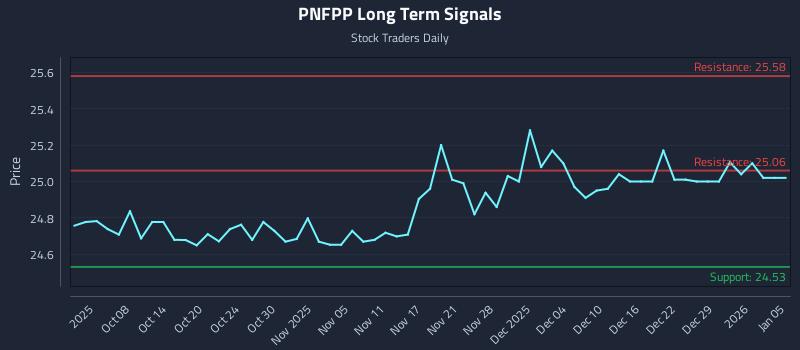 PNFPP Long Term Analysis for April 1 2026 PNFPP Long Term Analysis for April 1 2026