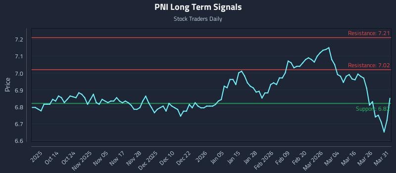 PNI Long Term Analysis for April 1 2026 PNI Long Term Analysis for April 1 2026