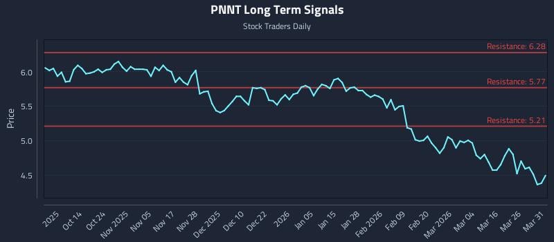 PNNT Long Term Analysis for April 1 2026