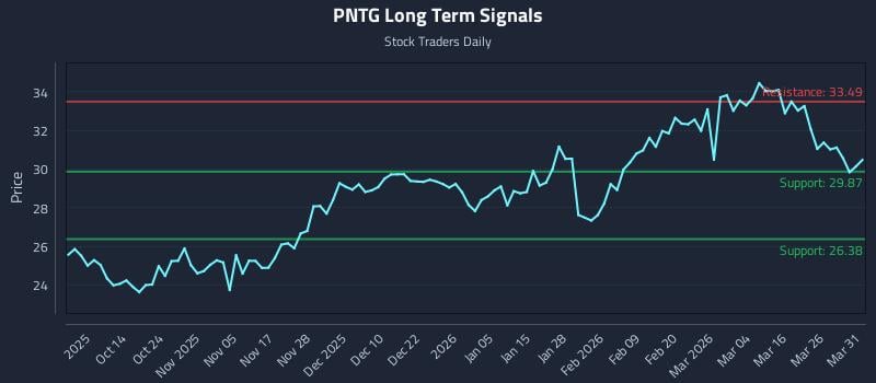 PNTG Long Term Analysis for April 1 2026
