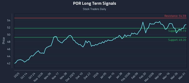 POR Long Term Analysis for April 1 2026