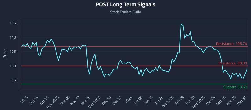 POST Long Term Analysis for April 1 2026