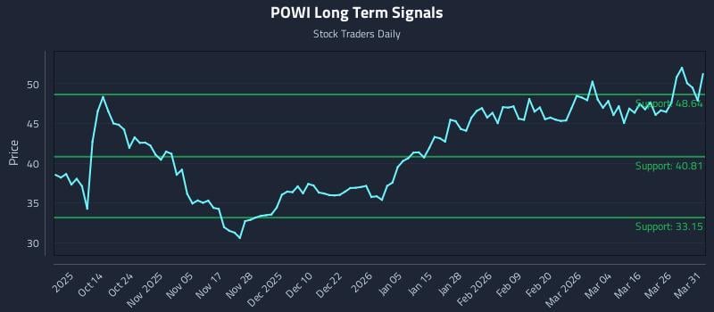 POWI Long Term Analysis for April 1 2026