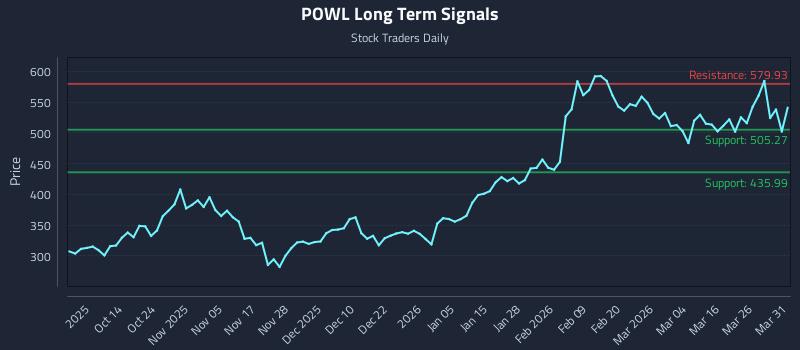POWL Long Term Analysis for April 1 2026