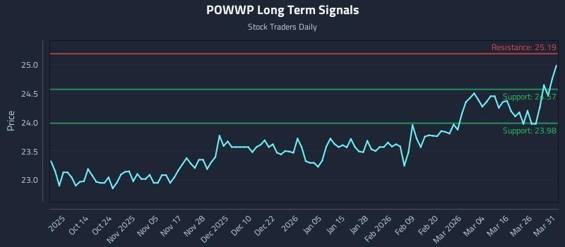 POWWP Long Term Analysis for April 1 2026