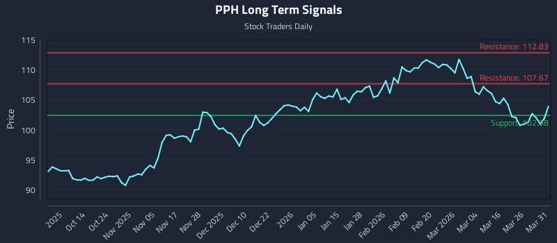 PPH Long Term Analysis for April 1 2026
