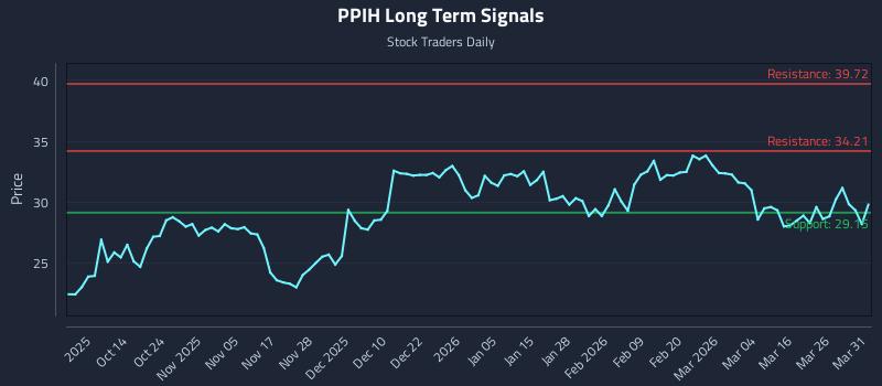 PPIH Long Term Analysis for April 1 2026