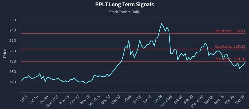 PPLT Long Term Analysis for April 1 2026