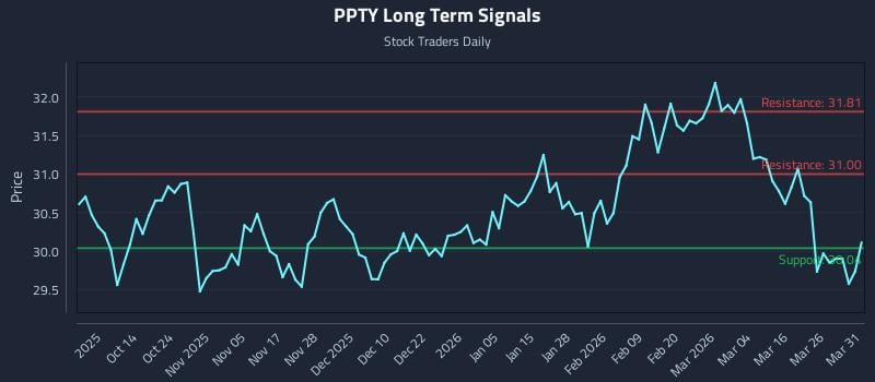 PPTY Long Term Analysis for April 1 2026
