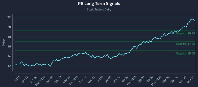 PR Long Term Analysis for April 1 2026