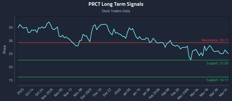 PRCT Long Term Analysis for April 1 2026
