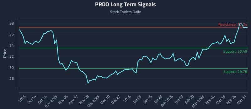 PRDO Long Term Analysis for April 1 2026