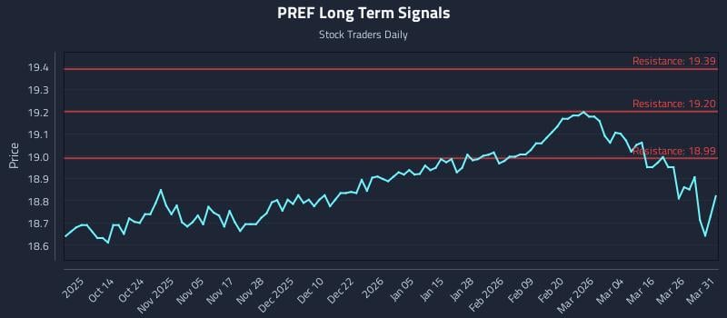 PREF Long Term Analysis for April 1 2026