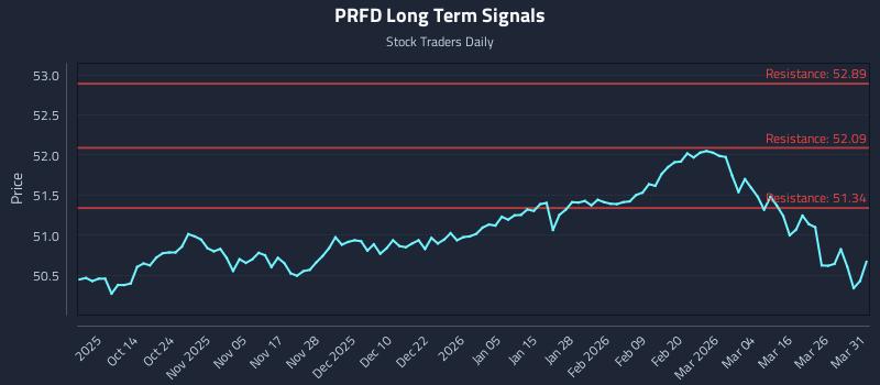 PRFD Long Term Analysis for April 1 2026