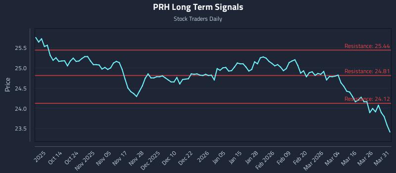 PRH Long Term Analysis for April 1 2026