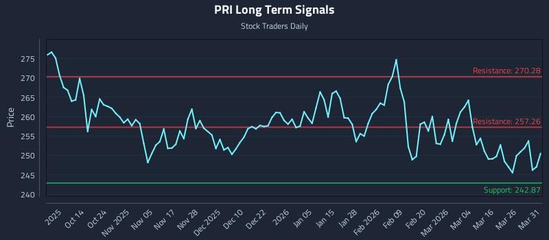 PRI Long Term Analysis for April 1 2026