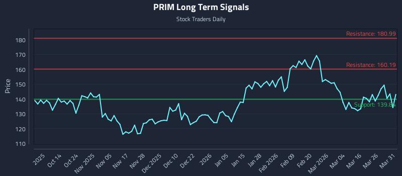 PRIM Long Term Analysis for April 1 2026