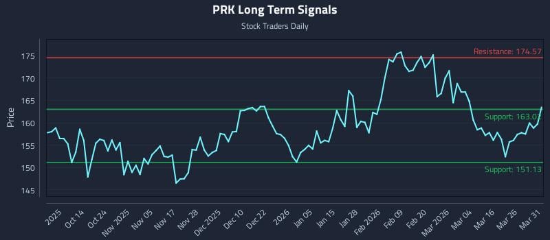 PRK Long Term Analysis for April 1 2026