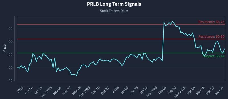 PRLB Long Term Analysis for April 1 2026