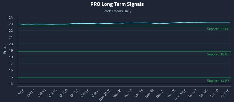 PRO Long Term Analysis for April 1 2026