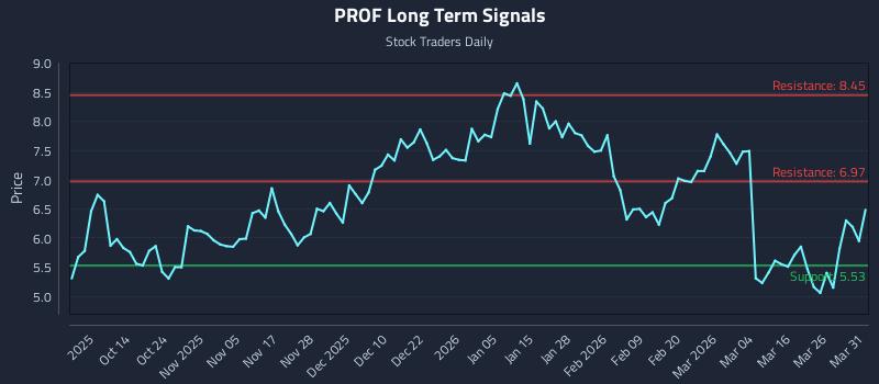 PROF Long Term Analysis for April 1 2026