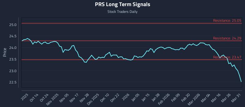 PRS Long Term Analysis for April 1 2026
