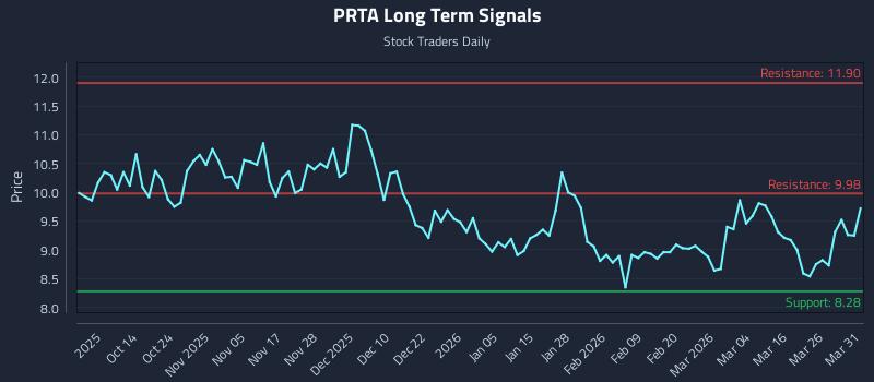 PRTA Long Term Analysis for April 1 2026 PRTA Long Term Analysis for April 1 2026