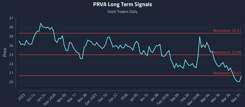 PRVA Long Term Analysis for April 1 2026