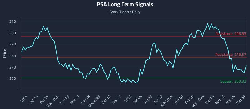 PSA Long Term Analysis for April 1 2026