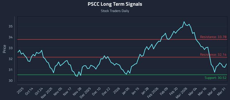 PSCC Long Term Analysis for April 1 2026