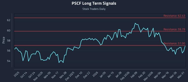 PSCF Long Term Analysis for April 1 2026