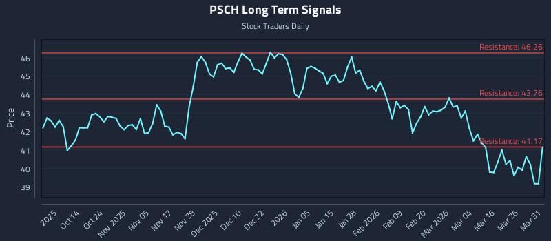 PSCH Long Term Analysis for April 1 2026
