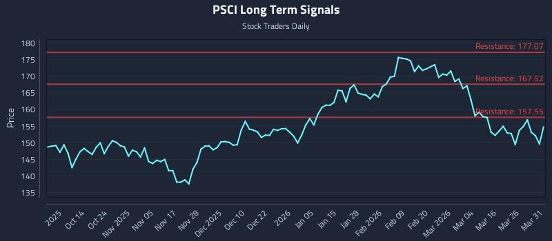 PSCI Long Term Analysis for April 1 2026