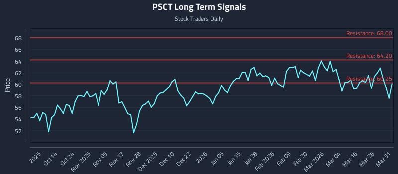 PSCT Long Term Analysis for April 1 2026