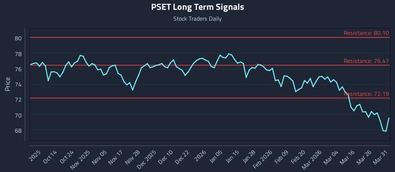 PSET Long Term Analysis for April 1 2026