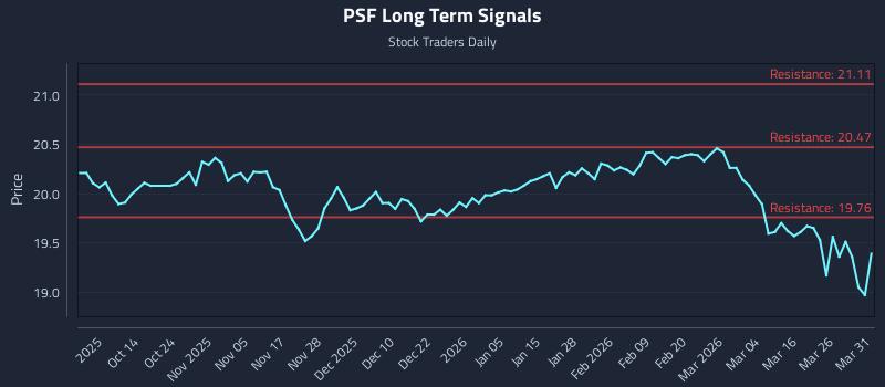 PSF Long Term Analysis for April 1 2026