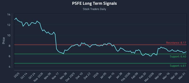 PSFE Long Term Analysis for April 1 2026