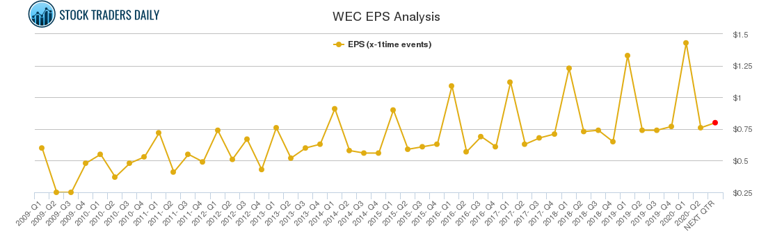 WEC EPS Analysis