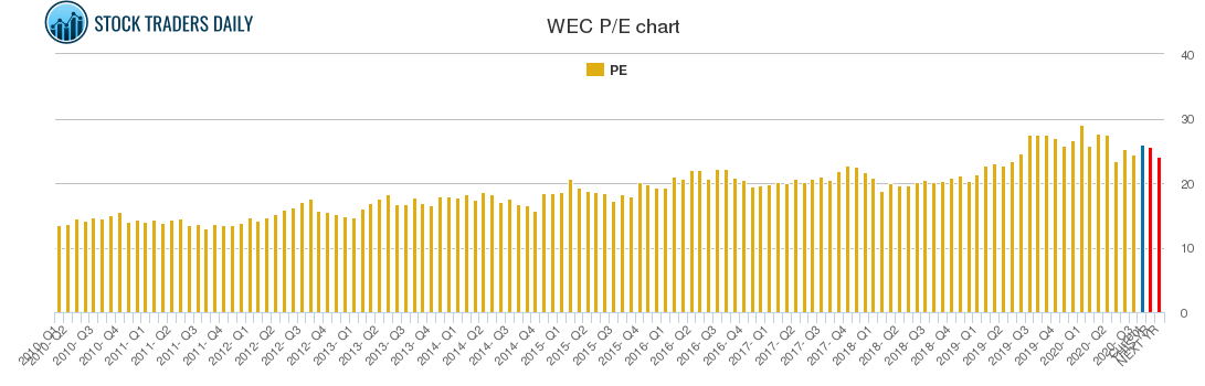 WEC PE chart