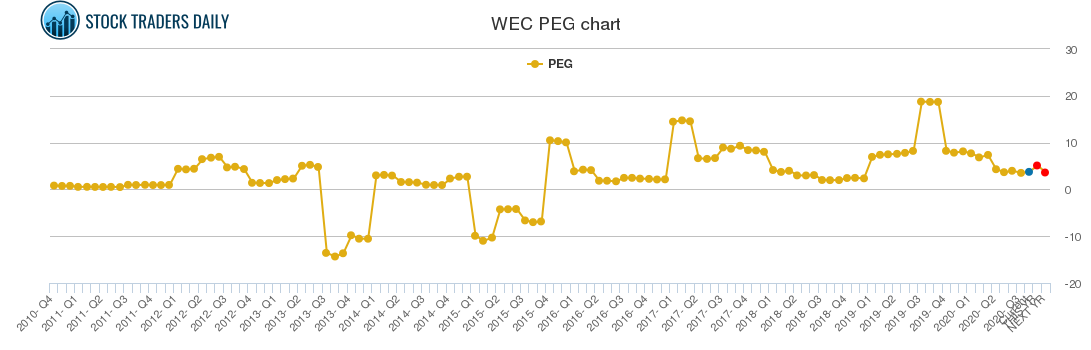 WEC PEG chart